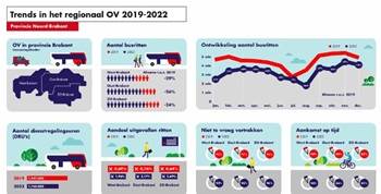 Infographic OV Trendrapportage 2019 - 2022