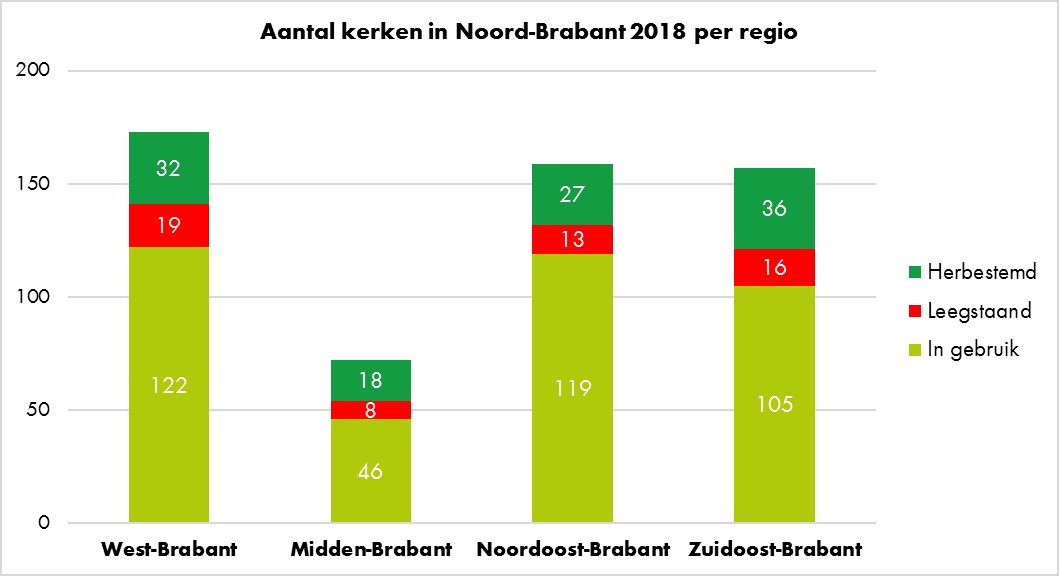 Aantal kerken in Noord-Brabant 2018 per regio