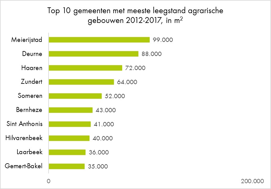 Grafiek Top 10 gemeenten met meeste leegstand 2012-2017