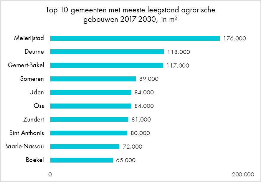 Grafiek Top 10 gemeenten met meeste leegstand 2017-2030