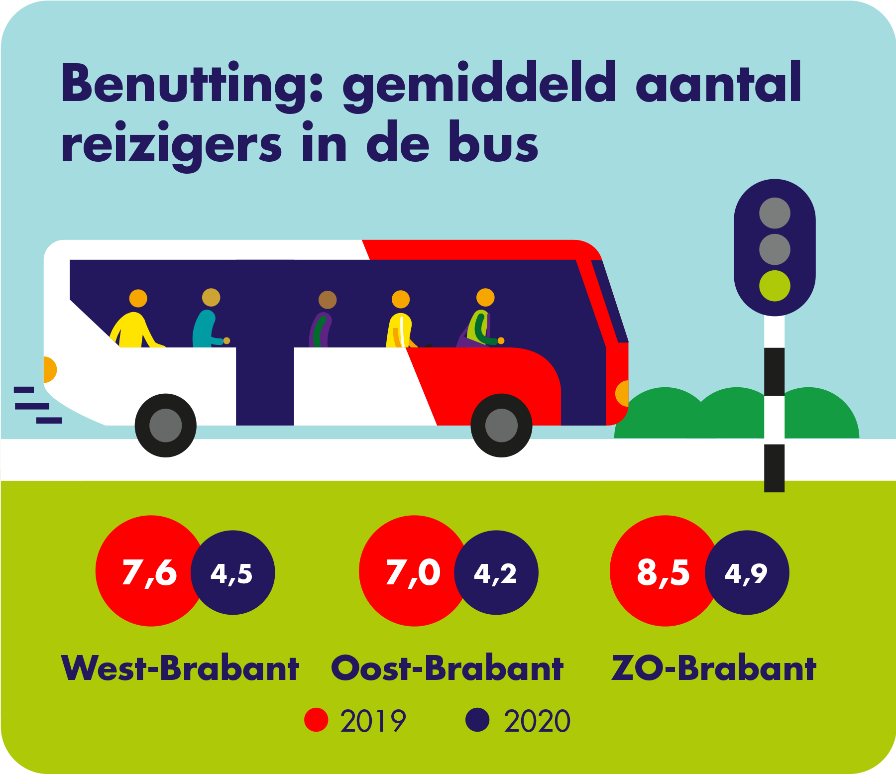 Benutting: gemiddeld aantal reizigers in de bus