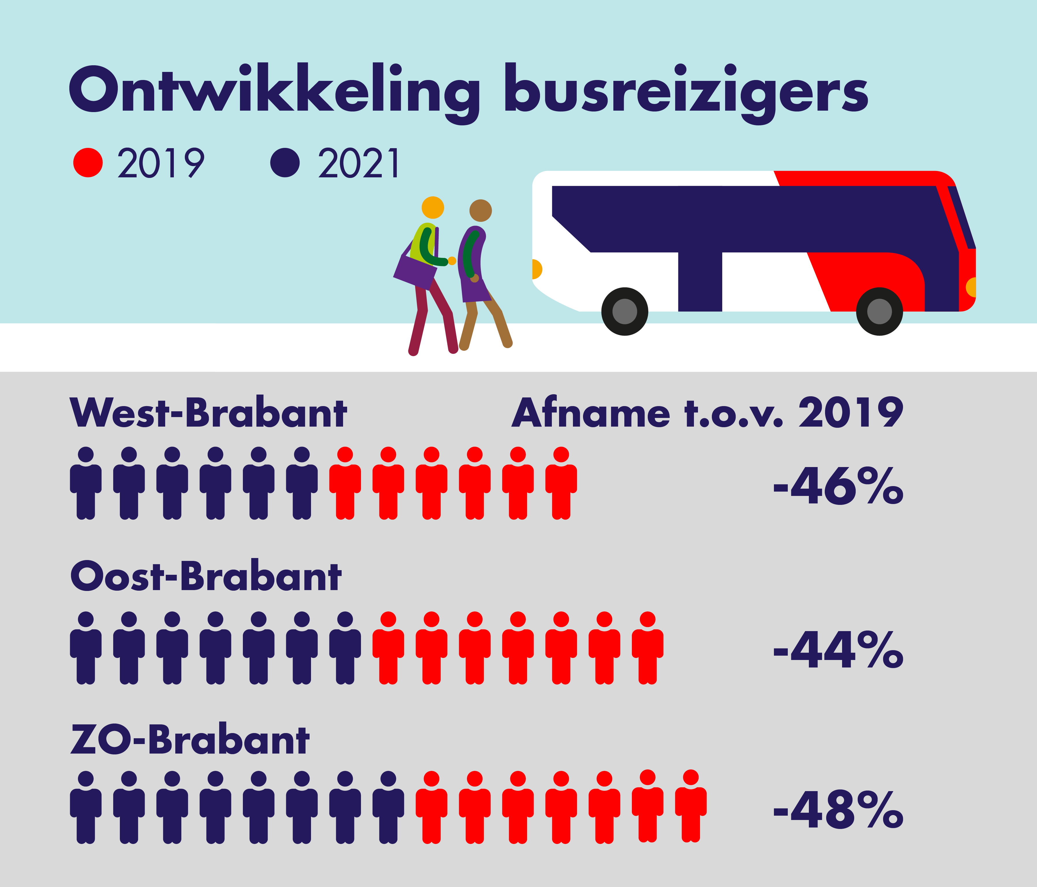 Op deze afbeelding is de ontwikkeling van de busreizigers per consessiegebied weergegeven. 
                    In 2021 is er ten opzichte van 2019 een afname.