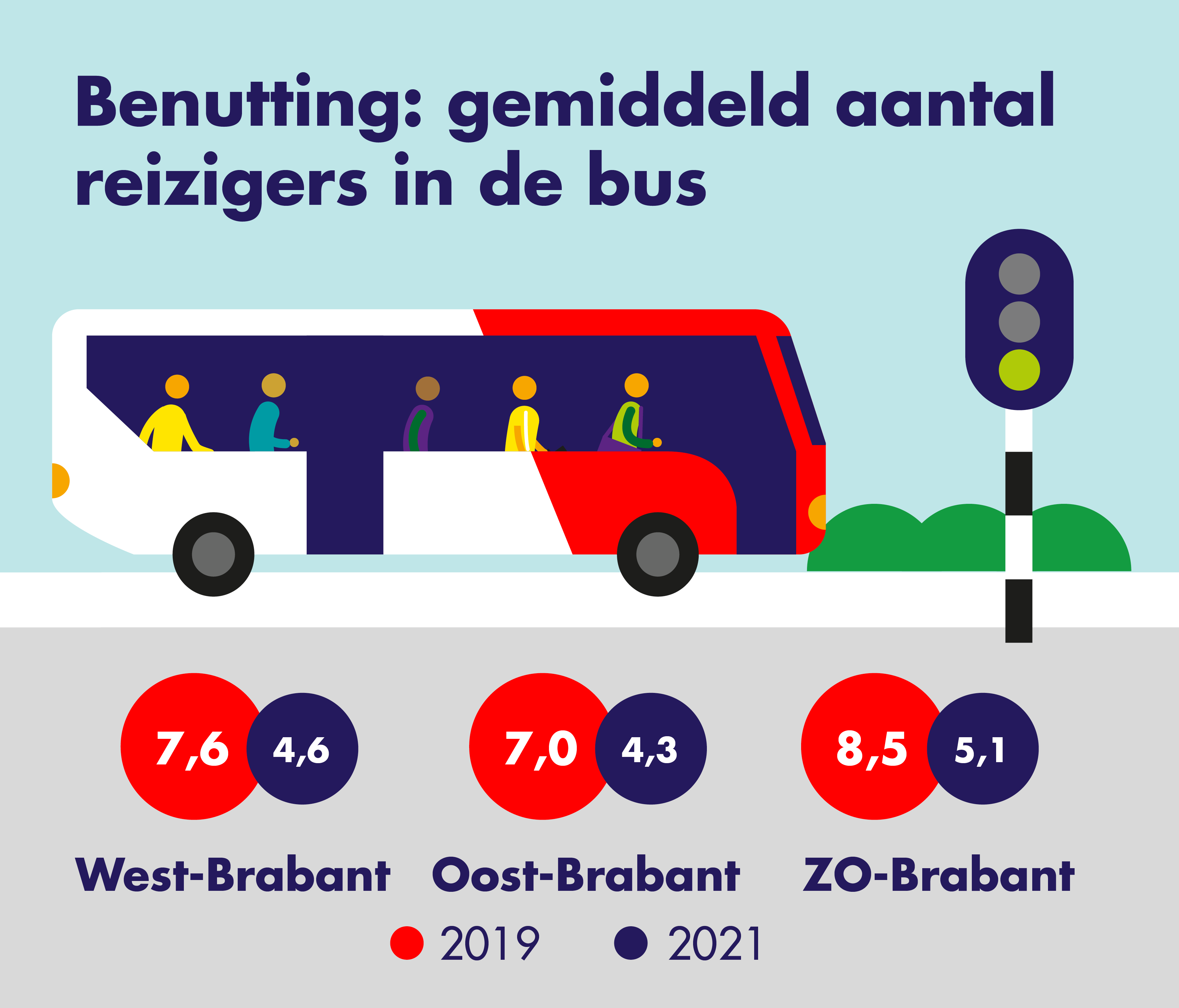 Op deze afbeelding is het gemiddeld aantal reizigers in de bus 
                    per consessiegebied weergegeven. Er wordt een vergelijking gemaakt tussen 2019 en 2021. 