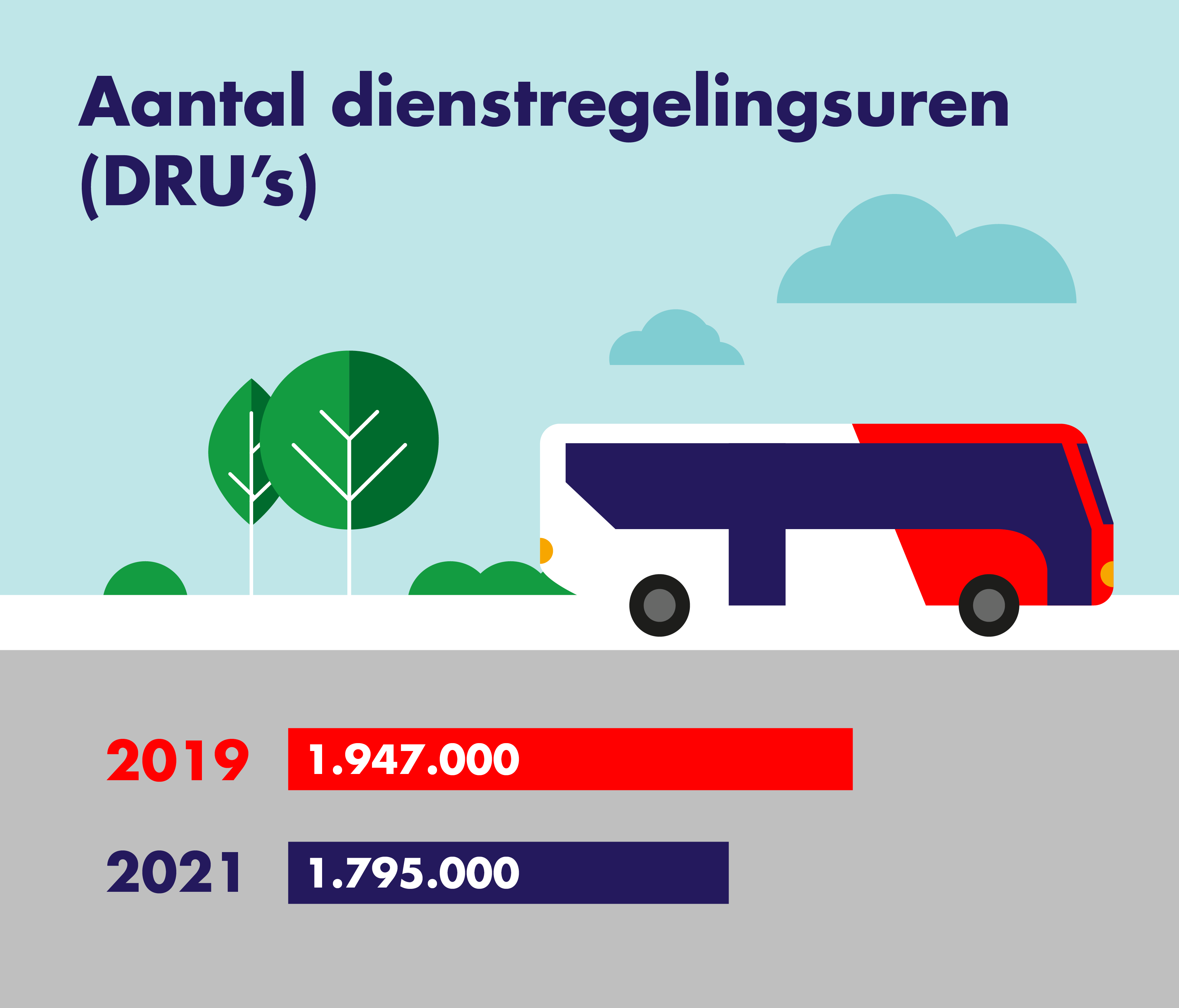 Op deze afbeelding is het aantal dienstregelingsuren in 2019 en 2021 weergegeven.