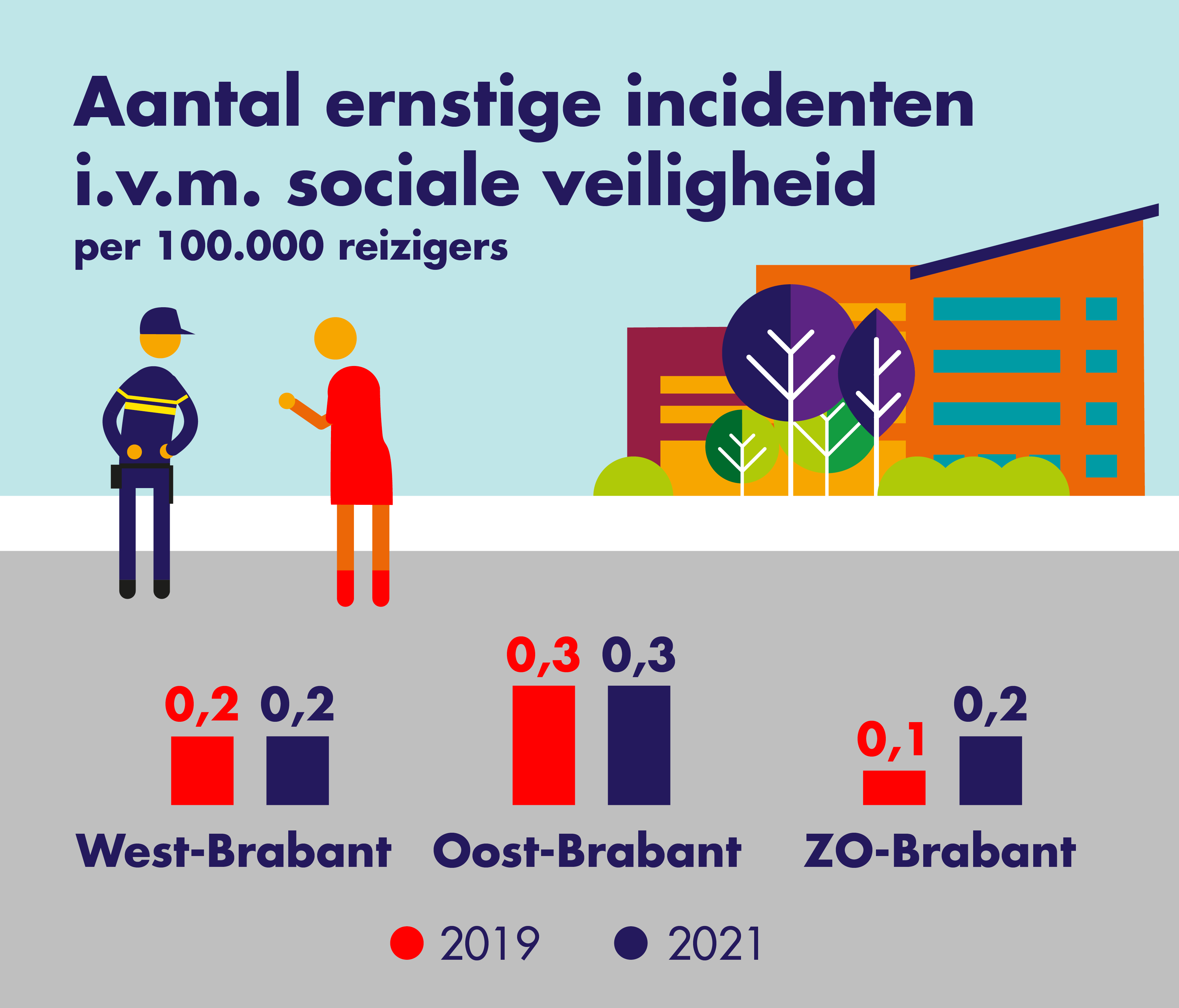 Op deze afbeelding is het aantal ernstige incidenten in verband met sociale veiligheid 
                    per consessiegebied weergegeven. Er wordt een vergelijking gemaakt tussen 2019 en 2021.