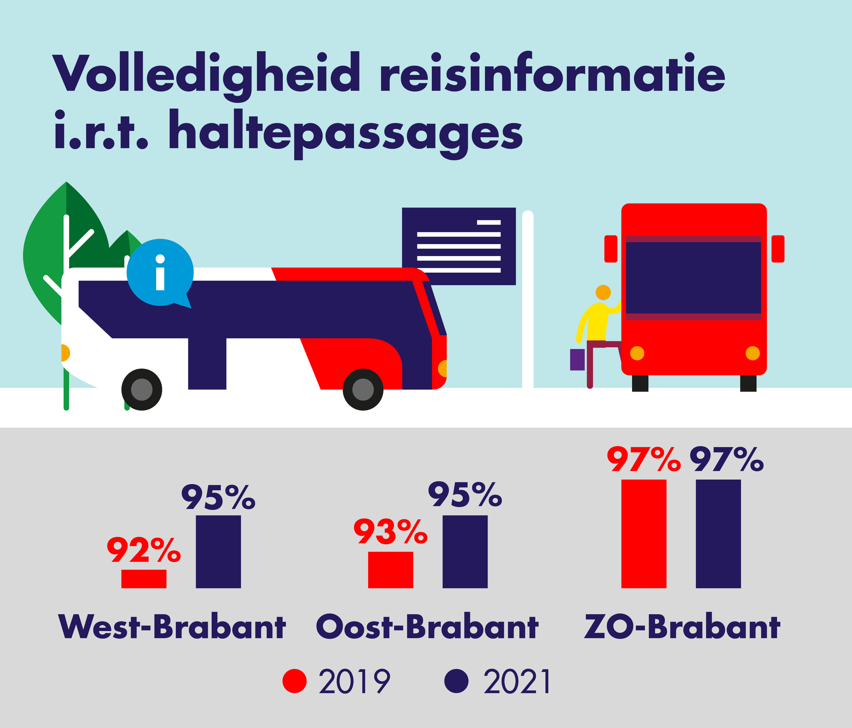 Op deze afbeelding is de volledigheid van de reisinformatie in relatie tot 
                    haltepassagiers weergegeven. Er wordt een vergelijking gemaakt tussen 2019 en 2021.