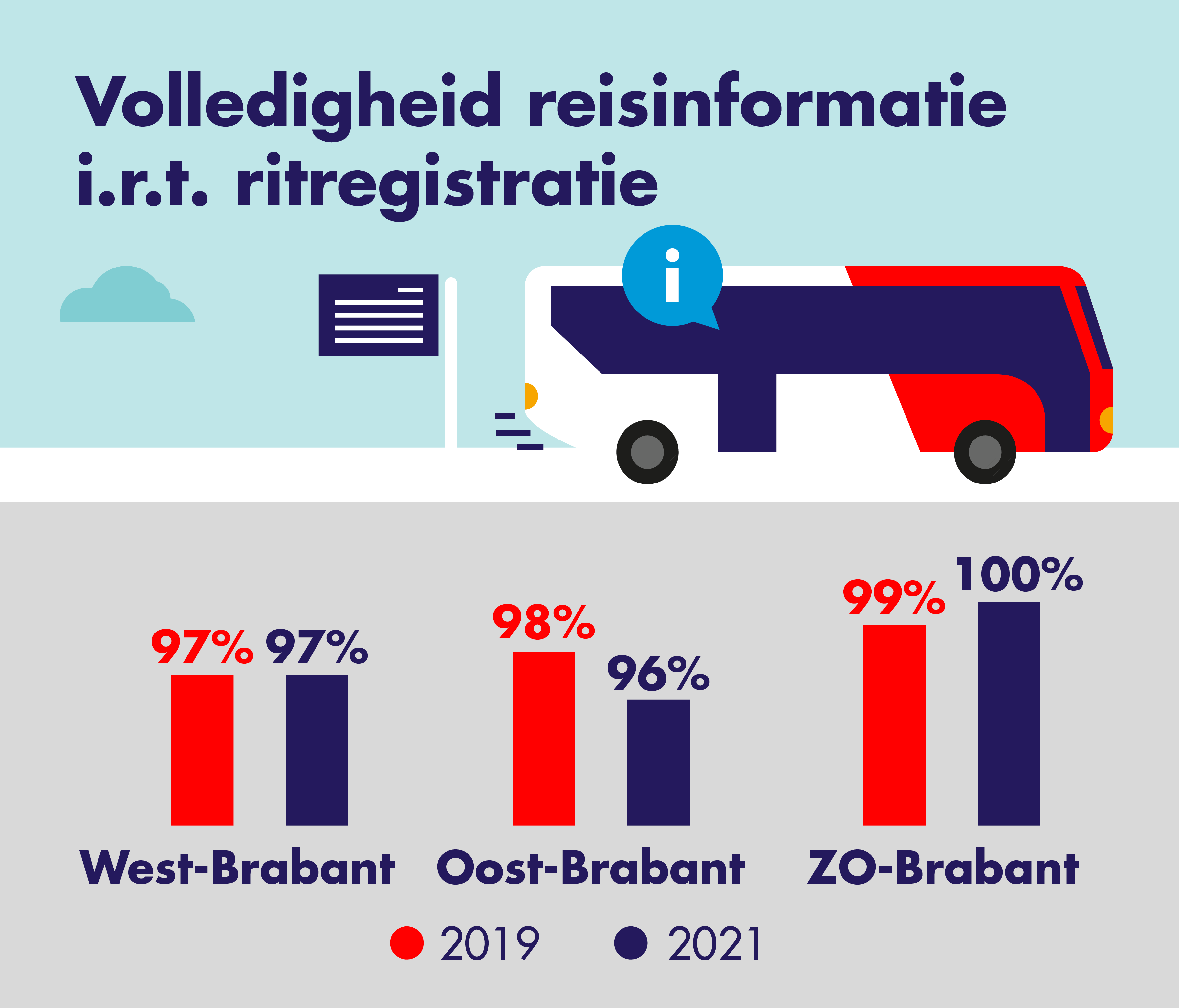Op deze afbeelding is de volledigheid van de reisinformatie in relatie tot de 
                    ritregistratie in 2019 en 2020 weergegeven. 