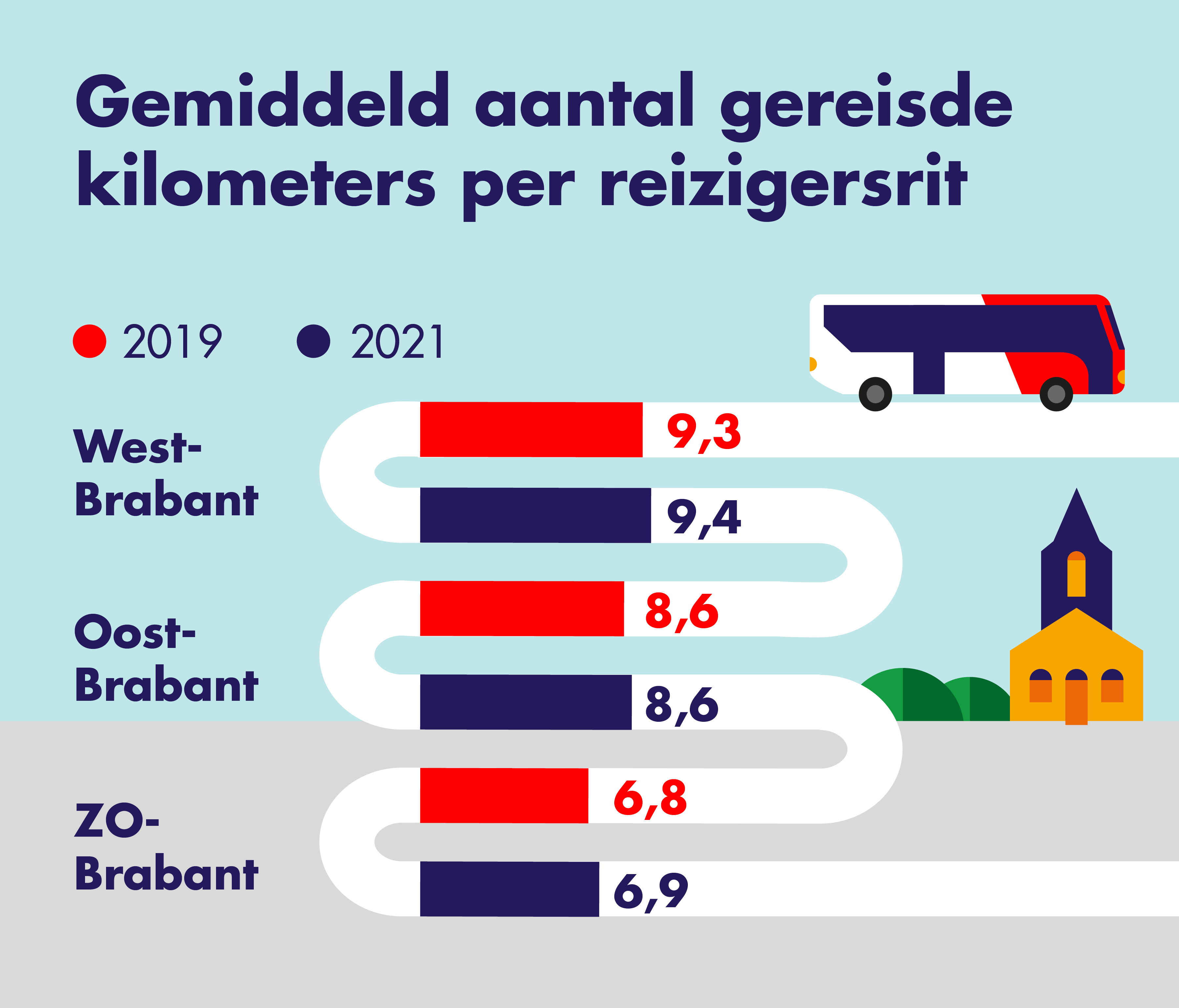 Op deze afbeelding is het gemiddeld aantal gereisde kilometers per reizigersrit en 
                    per consessiegebied weergegeven. Er wordt een vergelijking gemaakt tussen 2019 en 2021.