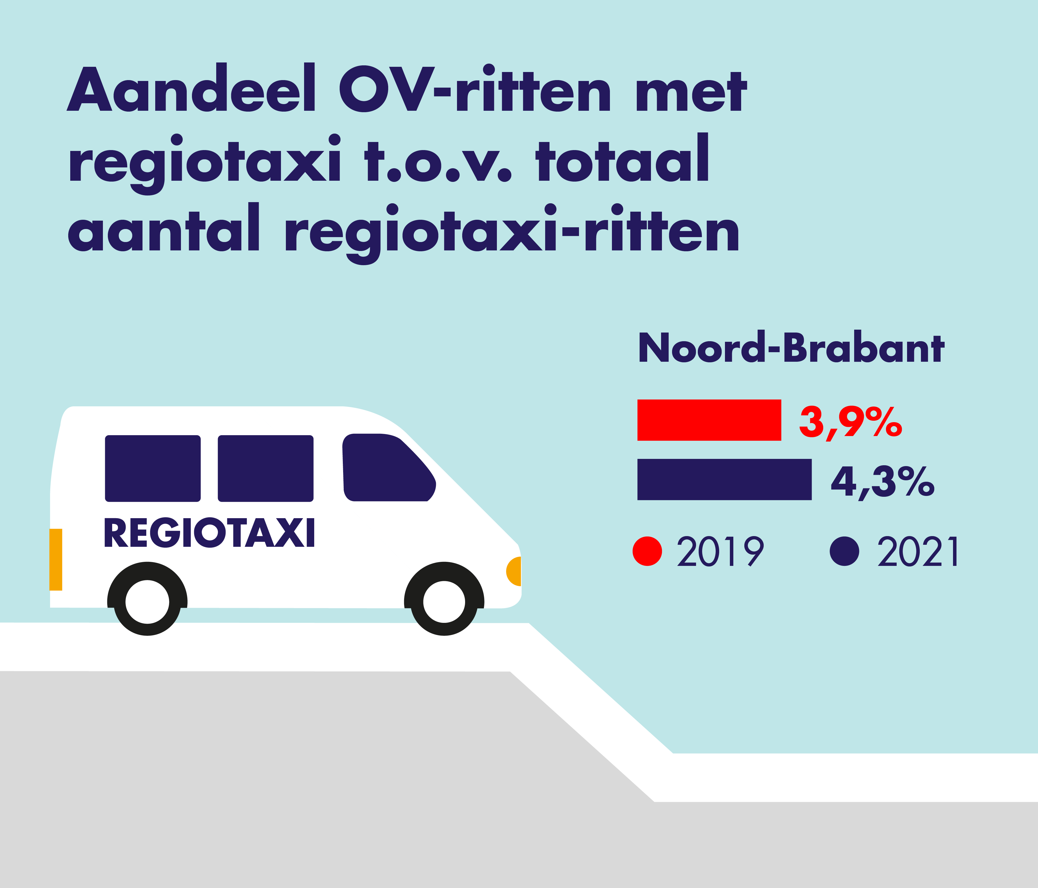Op deze afbeelding is het aandeel van de OV-ritten met de regiotaxi ten opzichte van 
                    het totaal aantal regiotaxi-ritten weergegeven. Er wordt een vergelijking gemaakt tussen 2019 en 2021.