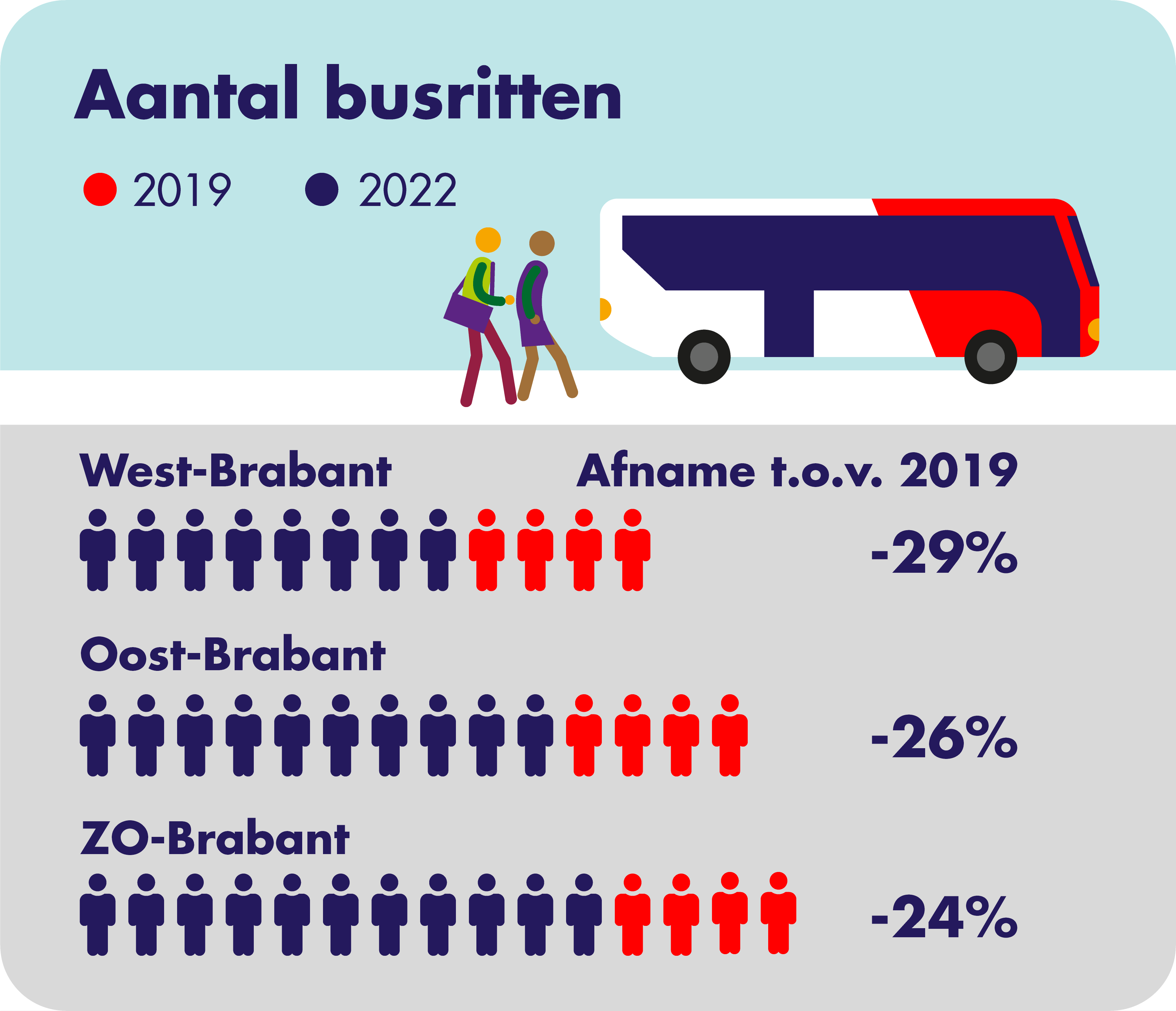 Op deze afbeelding is het aantal gemaakte busritten per concessiegebied weergegeven. In 2022 is er ten opzichte van 2019 een afname. Voor West-Brabant 29%, voor Oost-Brabant 26% en voor Zuidoost-Brabant 24%.