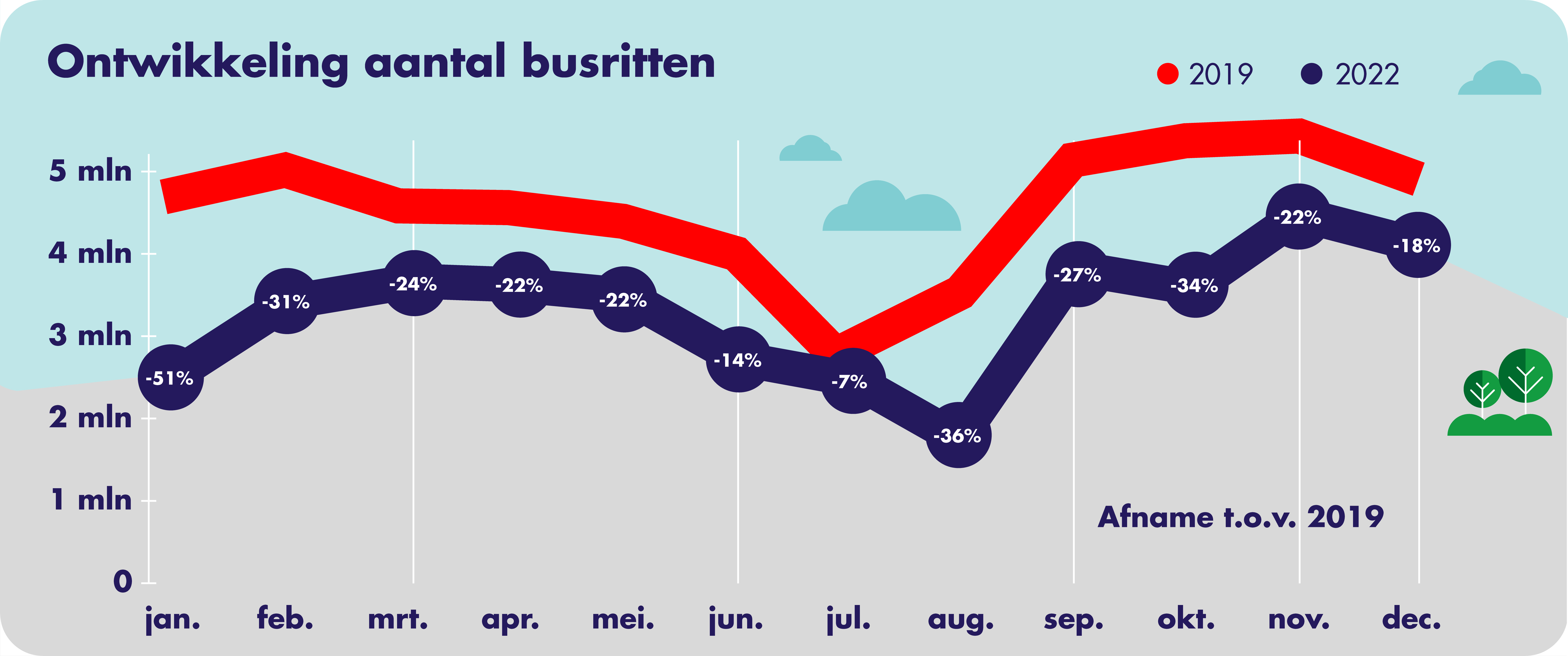 Op deze afbeelding is het aantal gemaakte busritten per concessiegebied door het jaar heen weergegeven. Er wordt een vergelijking gemaakt tussen 2019 en 2022. In de zomermaanden is de afname van het aantal gemaakte busritten minder groot.