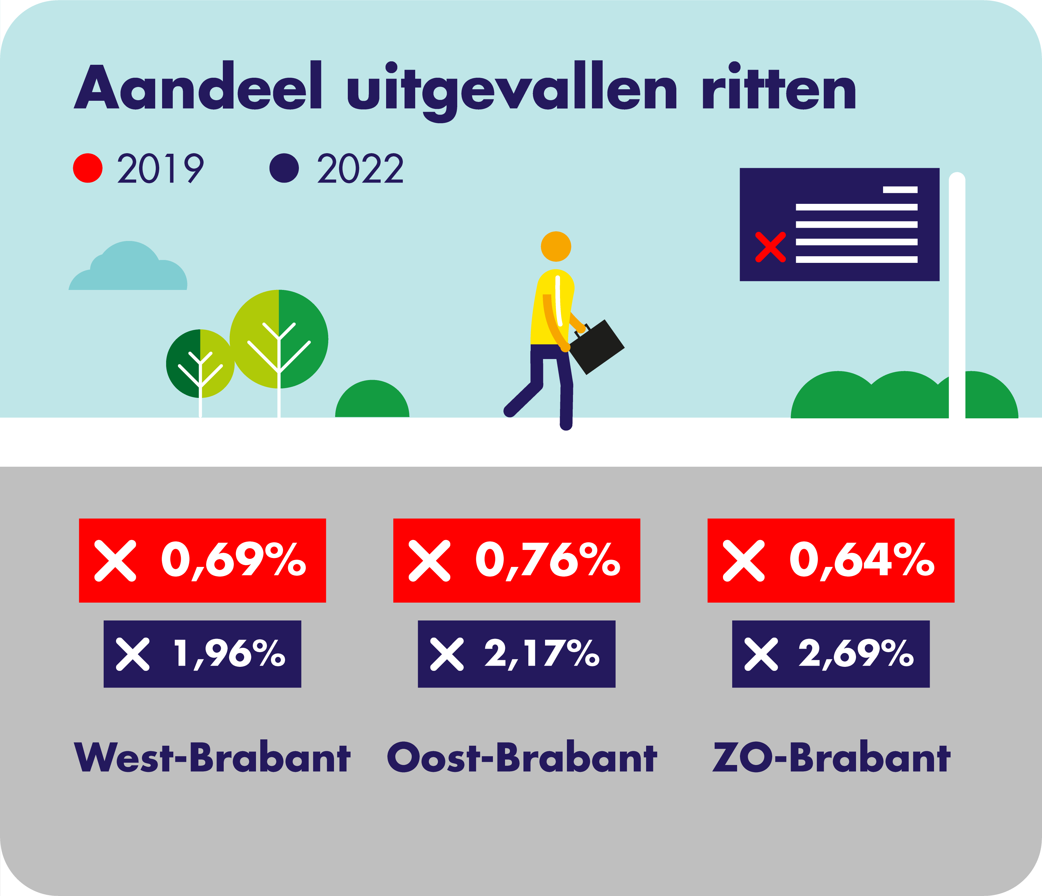 Op deze afbeelding wordt per concessiegebied het aandeel geheel of gedeeltelijk uitgevallen ritten in 2019 en 2022 weergegeven ten opzichte van het totaal aantal geplande ritten. In West-Brabant is in 2019 0,69% van de geplande ritten uitgevallen en in 2022 1,96%. In Oost-Brabant is in 2019 0,76% van de geplande ritten uitgevallen en in 2022 2,17%. In Zuidoost-Brabant is in 2019 0,64% van de geplande ritten uitgevallen en in 2022 2,69%.