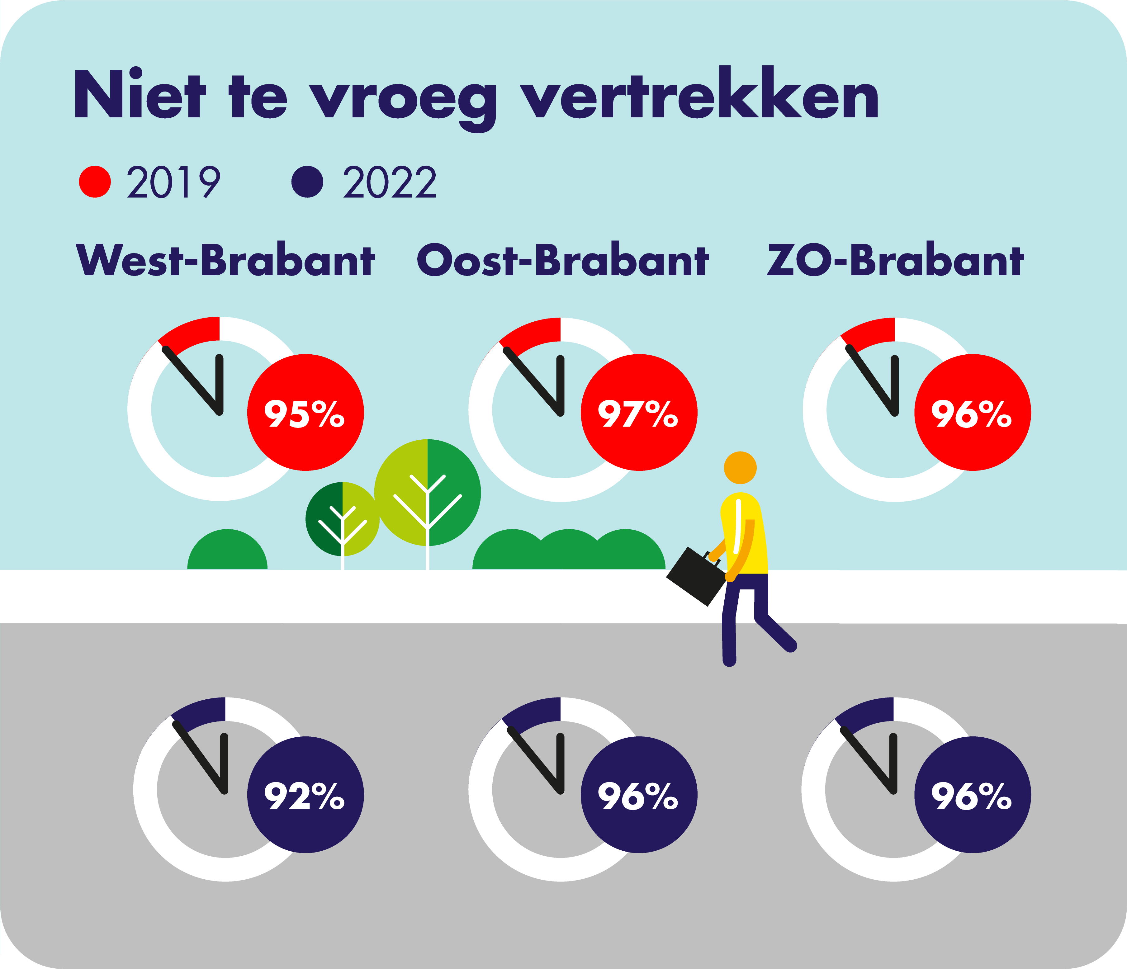 Op deze afbeelding wordt per concessiegebied het aandeel van de niet te vroeg vertokken ritten op haltes weergegeven voor de jaren 2019 en 2022. Voor West-Brabant is in 2019 95% van de ritten niet te vroeg vertrokken en in 2022 92%. In Oost-Brabant is in 2019 97% van de ritten niet te vroeg vertokken en in 2022 96%. In Zuidoost-Brabant is in zowel 2019 als in 2022 96% van de ritten niet te vroeg vertokken. 