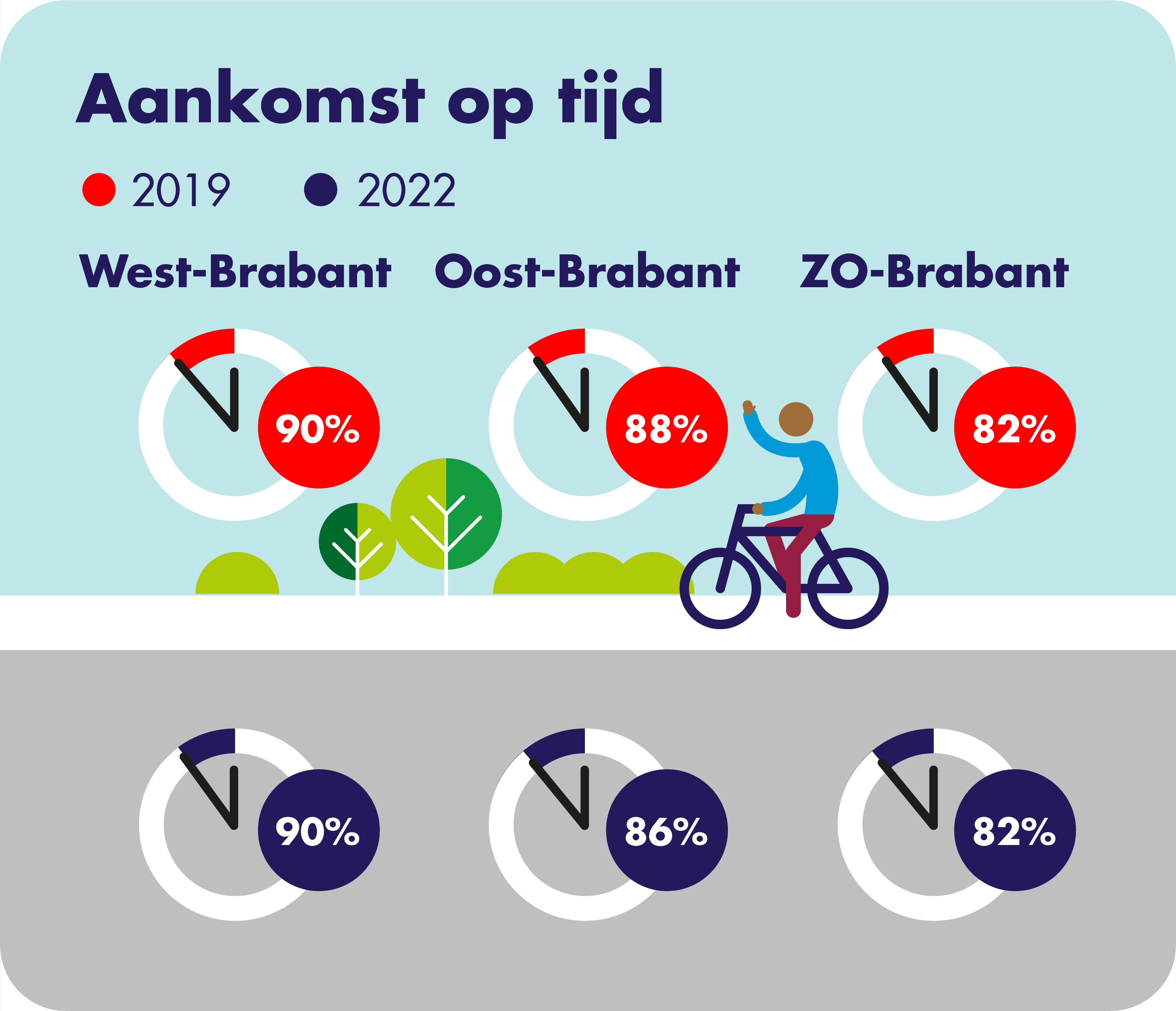 Op deze afbeelding wordt per concessiegebied het aandeel van de op tijd vertokken ritten op haltes weergegeven voor de jaren 2019 en 2022. In West-Brabant komt in zowel 2019 als in 2022 90% van de ritten op tijd op de halte aan. In Oost-Brabant komt in 2019 88% van de ritten op tijd aan op de halte en in 2022 86%. In Zuidoost-Brabant komt zowel in 2019 als in 2022 82% van de ritten op tijd op de halte aan.