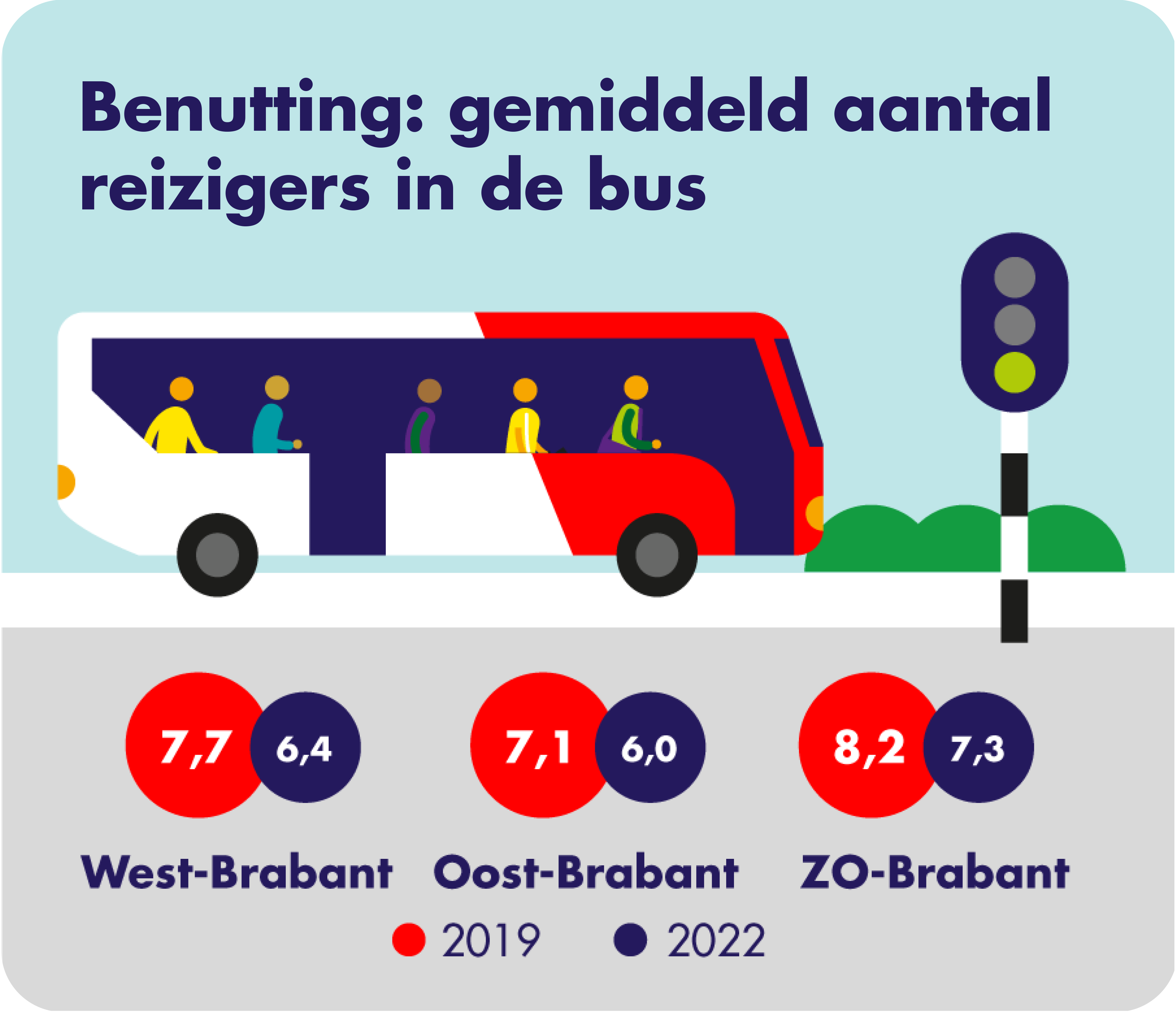 Op deze afbeelding is het gemiddeld aantal reizigers in de bus per concessiegebied weergegeven. Er wordt een vergelijking gemaakt tussen 2019 en 2022. In West-Brabant zitten er in 2019 gemiddeld 7,7 reizigers in de bus en in 2022 gemiddeld 6,4 reizigers. In Oost-Brabant zitten er in 2019 gemiddeld 7,1 reizigers in de bus en in 2022 zijn dat er gemiddeld 6,0. In Zuidoost-Brabant zitten er in 2019 gemiddeld 8,2 reizigers in de bus en in 2022 zijn dat er gemiddeld 7,3.