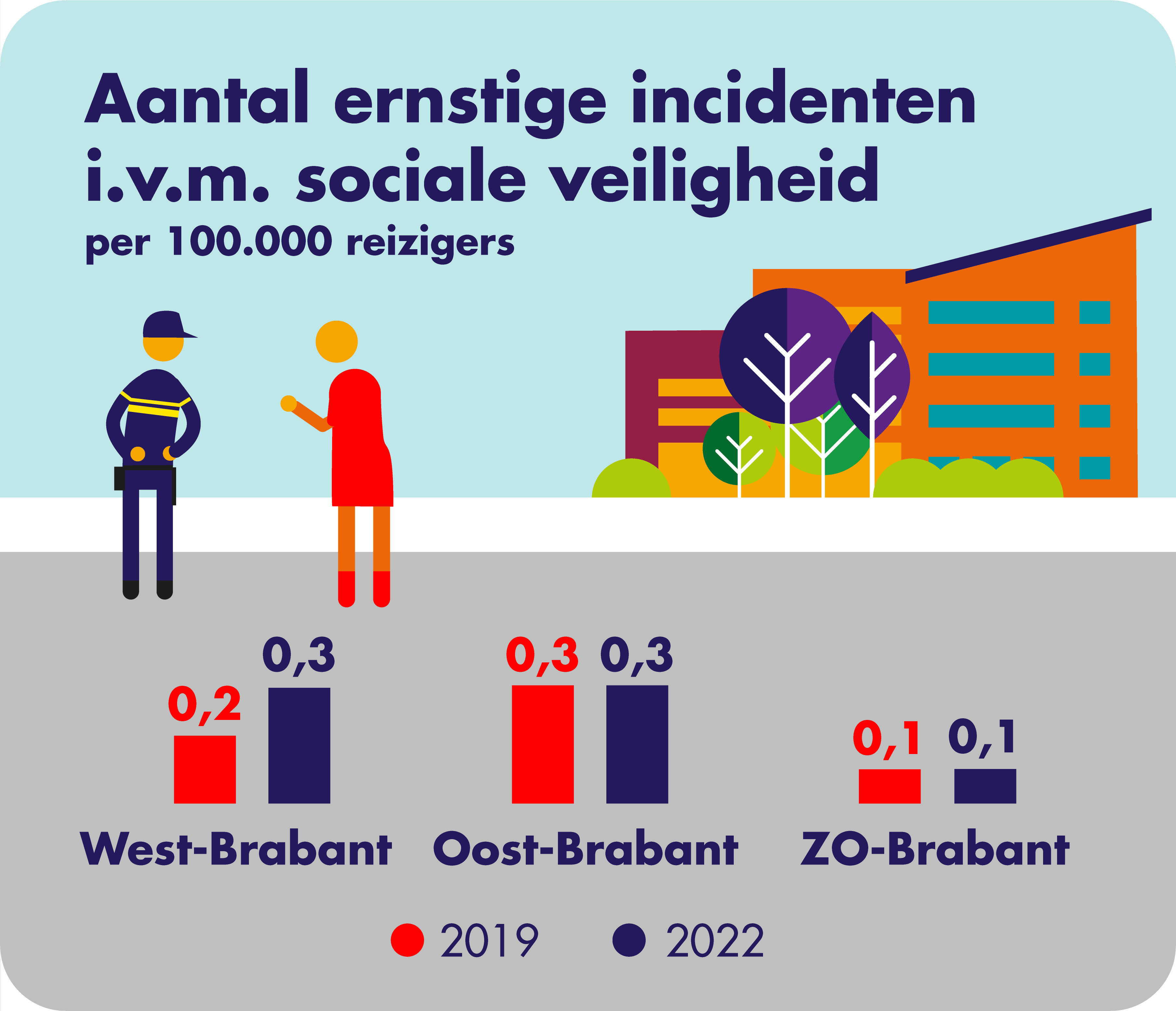 Op deze afbeelding is het aantal ernstige incidenten in verband met sociale veiligheid per concessiegebied weergegeven. In West-Brabant waren dit er in 2019 0,2 per 100.000 reizigers en in 2022 0,3. In Oost-Brabant waren dit er zowel in 2019 als 2022 0,3 per 100.000 reizigers. In Zuidoost-Brabant waren dit er zowel in 2019 als in 2022 0,1 per 100.000 reizigers.