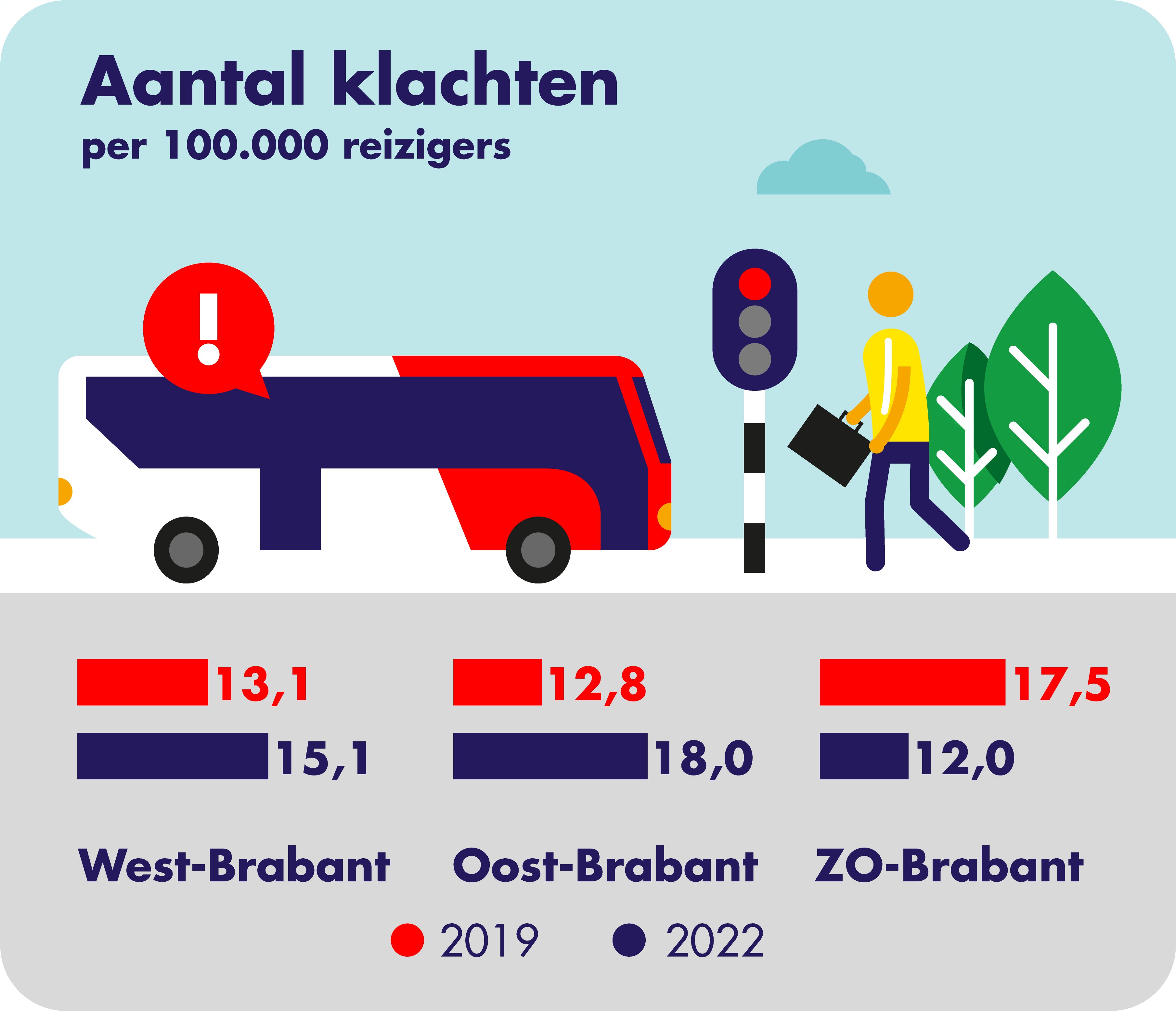 Op deze afbeelding is het aantal geregistreerde klachten klachten per concessiegebied weergegeven. In 2019 waren er in West-Brabant 13,1 klachten per 100.000 reizigers geregistreerd en in 2022 15,1. In 2019 waren er in Oost-Brabant 12,8 klachten per 100.000 reizigers geregistreerd en in 2022 18,0. In 2019 waren er in Zuidoost-Brabant 17,5 klachten per 100.000 reizigers geregistreerd en in 2022 12,0.