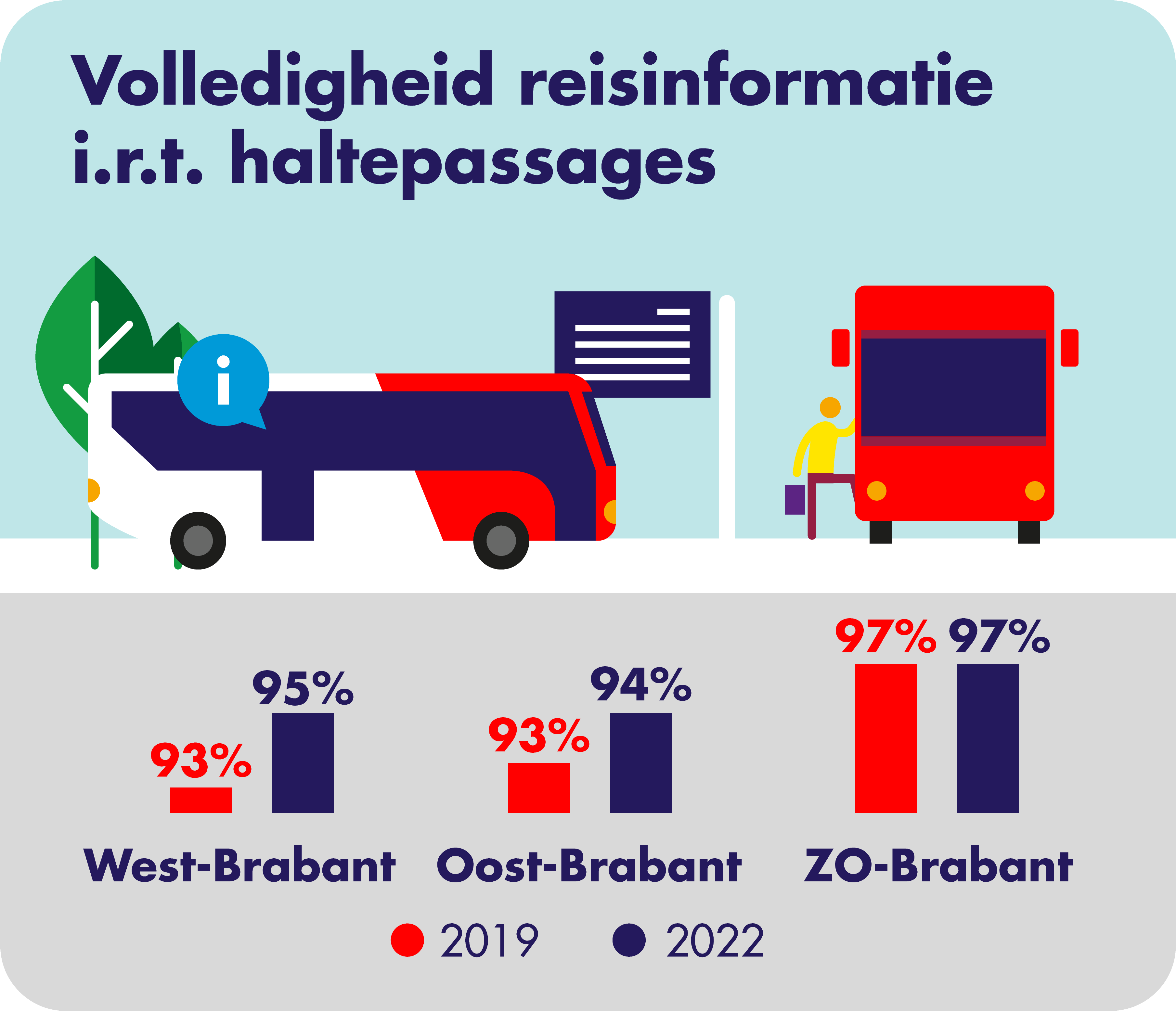 Op deze afbeelding is de volledigheid van de reisinformatie in relatie tot haltepassages per concessiegebied weergegeven. In West-Brabant was dit in 2019 voor 93% en in 2022 voor 95% volledig. In Oost-Brabant was dit in 2019 voor 93% en in 2022 voor 94% volledig. In Zuidoost-Brabant was dit in zowel 2019 als 2022 voor 97% volledig. 