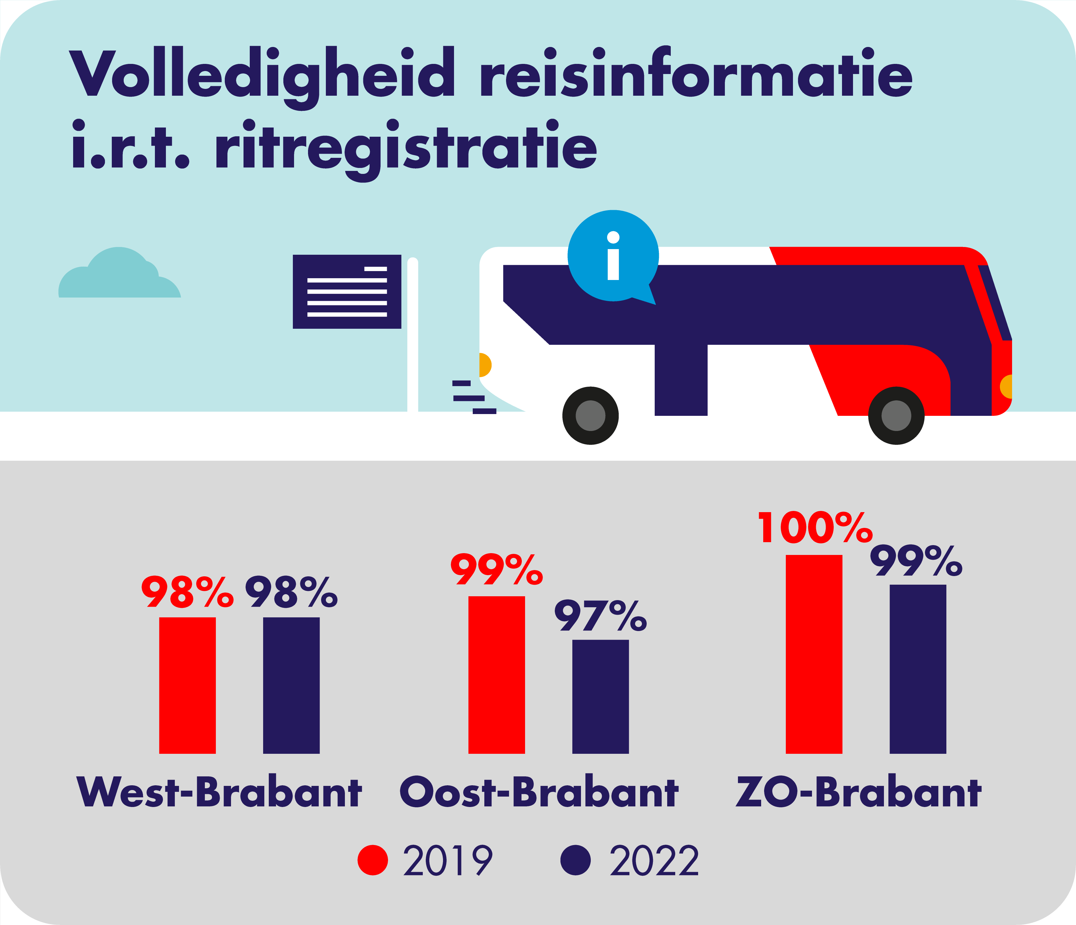 Op deze afbeelding is de volledigheid van de reisinformatie in relatie tot de ritregistratie per concessiegebied weergegeven. In West-Brabant was dit in zowel 2019 als 2022 voor 98% volledig. In Oost-Brabant was dit in 2019 voor 99% en in 2022 voor 97% volledig. In Zuidoost-Brabant was dit in 2019 voor 100% en in 2022 voor 99% volledig.