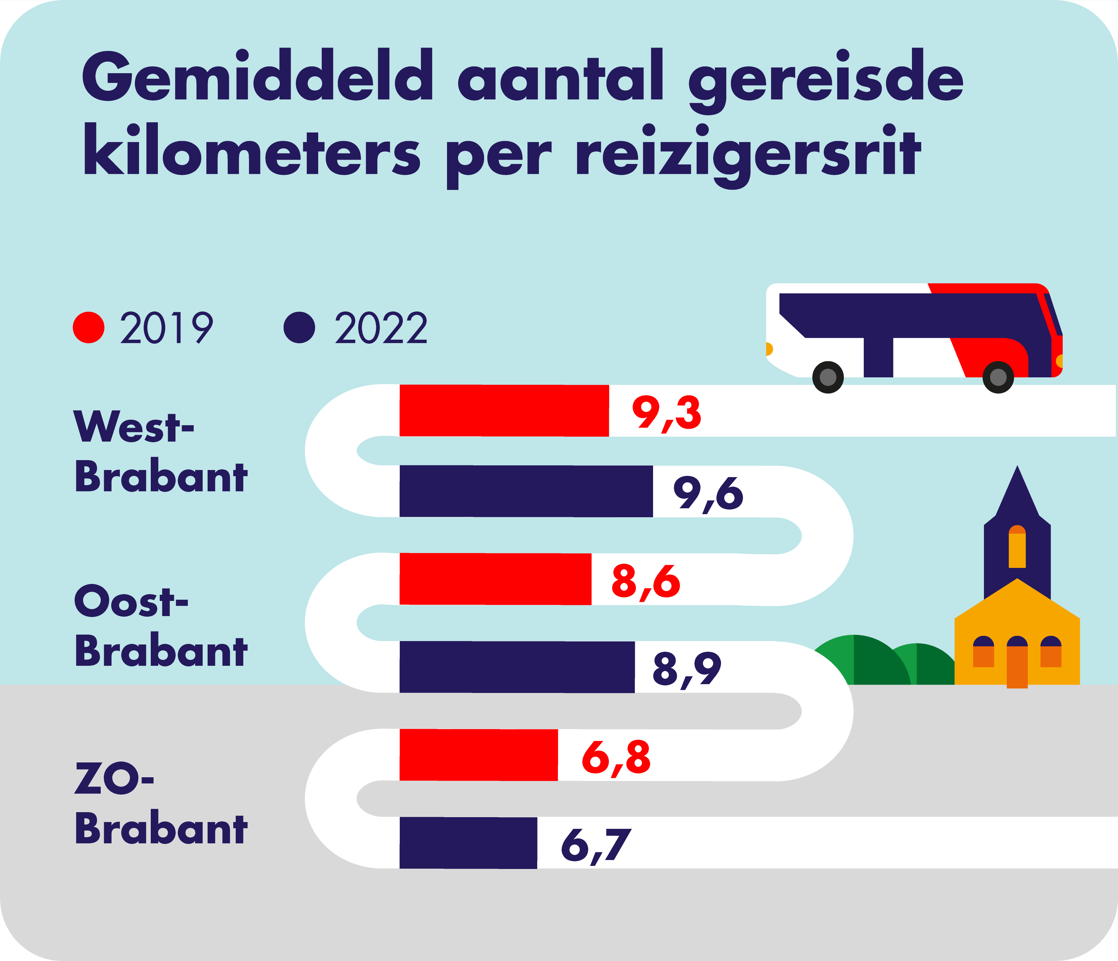 Op deze afbeelding is het gemiddeld aantal gereisde kilometers per reizigersrit en per concessiegebied weergegeven. In West-Brabant is er in 2019 gemiddeld 9,3 kilometer en in 2022 gemiddeld 9,6 kilometer per reizigersrit afgelegd. In Oost-Brabant is er in zowel 2019 gemiddeld 8,6 kilometer en in 2022 gemiddeld 8,9 kilometer per reizigersrit afgelegd. In Zuidoost-Brabant is er in 2019 gemiddeld 6,5 kilometer en in 2022 gemiddeld 6,7 kilometer per reizigersrit afgelegd.