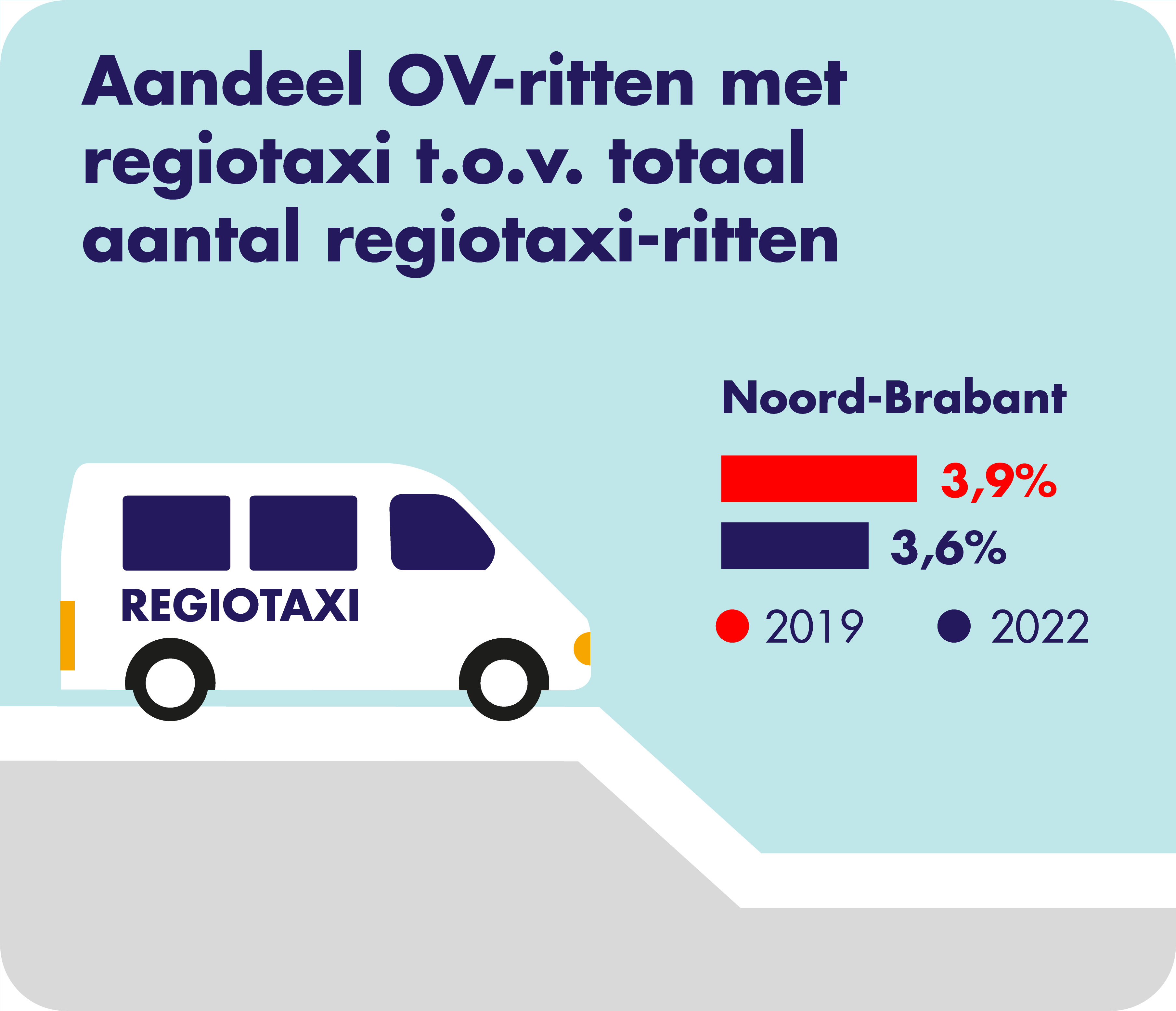 Op deze afbeelding is het aandeel van de OV-ritten met de regiotaxi ten opzichte van het totaal aantal regiotaxi-ritten weergegeven. In 2019 was dit 3,9% en in 2022 was dit 3,6% in heel Noord-Brabant. 