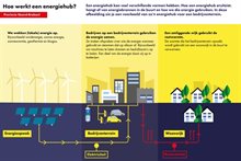 <p>Een energiehub is een lokale samenwerking waarin meerdere partijen hun energieopwek, -opslag en -verbruik op elkaar afstemmen. Ze maken samen juridische, financi&euml;le en technische afspraken, bijvoorbeeld over het delen van energie, kosten en opbrengsten. Hoe een energiehub eruitziet, verschilt per locatie en hangt af van de beschikbare energiebronnen en het gebruik: het is maatwerk.</p> <h2 id="h0e766da7-7f12-4bd2-bbb5-35862d20a74d">Waarom energiehubs?</h2> <p>Energiehubs zorgen voor een slimmer gebruik van het elektriciteitsnet. Daarom stimuleert de provincie hun ontwikkeling met een&nbsp;<a class="importLink" href="../contents/pages/9450/plan_van_aanpak_stimulering_brabantse_energiehubs_2025_2027.pdf" data-type="pages" data-id="9450">plan van aanpak tot 2027</a>. Ook is er <a class="siteLink" href="22719">subsidie beschikbaar voor haalbaarheidsstudies</a>.</p> <h2 id="hb068a79f-ff9e-4747-9c60-e91c4f5de41e">Focus op bedrijventerreinen</h2> <p>De ontwikkeling staat nog aan het begin. De provincie richt zich nu vooral op bestaande bedrijventerreinen die willen verduurzamen, met name op hun netaansluitingen.</p> <h2 id="h87d2ebdc-a28d-487f-a75e-116e8f4ad5cf">Van individuele naar gezamenlijke aansluiting</h2> <p>Bedrijven hebben nu elk een eigen netaansluiting, afgestemd op hun maximale energievraag. Die piekcapaciteit blijft gereserveerd, ook als die niet wordt gebruikt, waardoor het net vol raakt. Met een gezamenlijke aansluiting (groepscontract) delen bedrijven die ruimte. Omdat energiepieken vaak op verschillende momenten vallen, wordt het net beter benut en ontstaat ruimte om te verduurzamen en te groeien.</p> <h2 id="ha8adab76-0da5-4436-a5d3-2a6432917316">In de praktijk</h2> <p>Er zijn nog geen werkende energiehubs in Brabant, maar op meerdere plekken lopen plannen, zoals op het Kempisch Bedrijvenpark in Hapert. En in de <a class="externLink" href="https://www.energiewerkplaatsbrabant.nl/werkgroepen/hoofdpagina+energiehubs+-+community+of+practice/default.aspx">Community of practice op Energiewerkplaats Brabant</a> vind je voorbeelden uit de praktijk, delen we belangrijke ontwikkelingen &eacute;n ontmoet je andere professionals die bezig zijn met dit onderwerp.</p> <div class="ingeklapt"> <h2 id="h301a1b79-17fa-43cd-bc61-ddd3e700f707">Uitleg infographic</h2> <p>Een energiehub kan veel verschillende vormen hebben. Hoe een energiehub er precies uitziet, hangt af van de energiebronnen in de buurt en de manier waarop de energie gebruikt wordt. Het is dus maatwerk. In deze afbeelding leggen we uit hoe een energiehub voor een bedrijventerrein eruit kan zien. Hierbij gaan we uit van drie onderdelen.</p> <p>Het 1e onderdeel is lokale energieopwek. Een bedrijventerrein is aangesloten op windmolens en zonnepanelen in de buurt.</p> <p>Het 2e onderdeel is het bedrijventerrein. Hier wordt de opgewekte energie gebruikt. De bedrijven op dit terrein gebruiken de energie samen. Ze maken afspraken over wie de energie wanneer gebruikt en stemmen dat op elkaar af. Bijvoorbeeld wanneer ze machines laten draaien en bedrijfsauto's opladen. Een deel van de energie slaan zij op in batterijen.</p> <p>Het laatste onderdeel is een woonwijk in de buurt. De huizen van deze woonwijk zijn aangesloten op het bedrijventerrein. De woonwijk wordt verwarmd met de restwarmte van het bedrijventerrein.